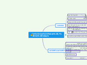 In den Ferien / Im Urlaub - Mindmap