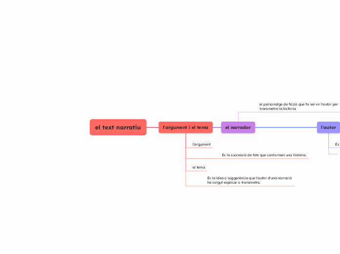 el text narratiu