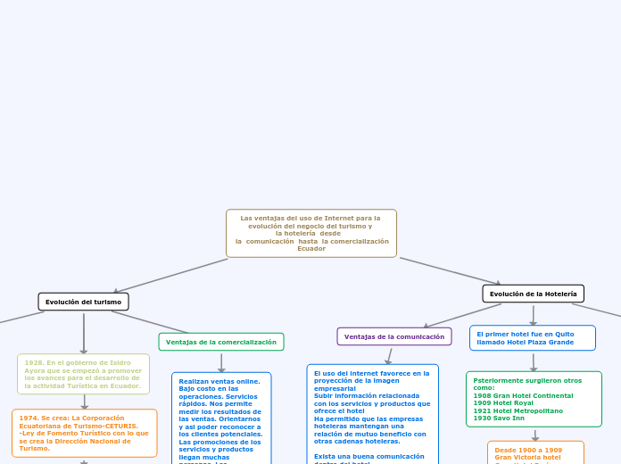 Las ventajas del uso de Internet para la evolución del negocio del turismo y la hotelería  desde    la  comunicación  hasta  la comercialización Ecuador
