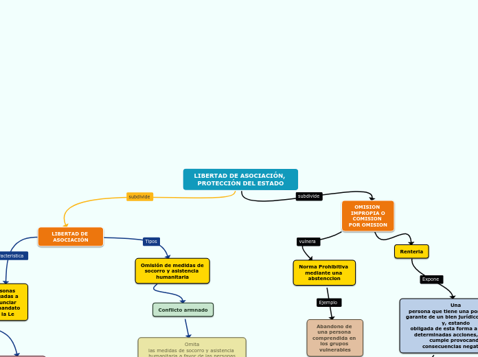 LIBERTAD DE ASOCIACIÓN, PROTECCIÓN DEL ...- Mapa Mental