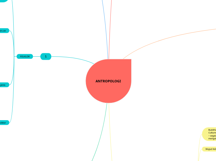 ANTROPOLOGI - Mind Map