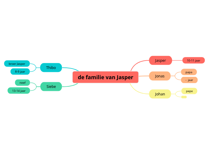 de familie van Jasper
