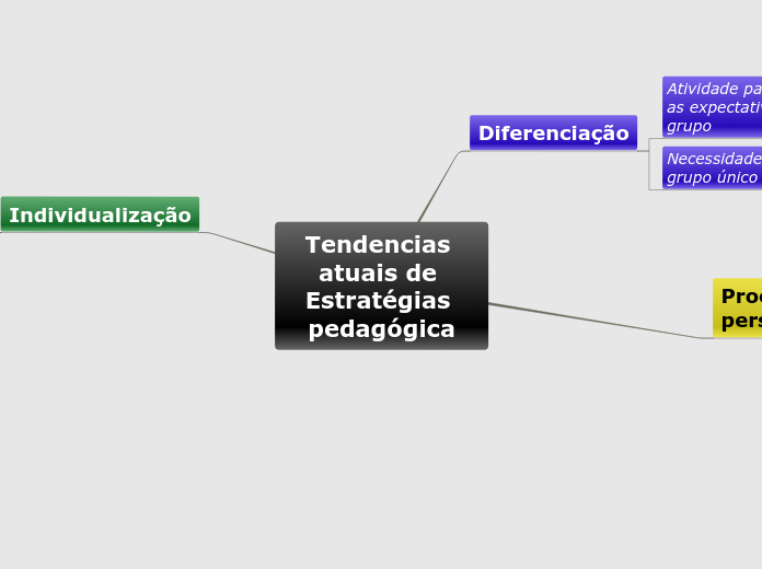 Tendencias atuais de Estratégias pedagó...- Mapa Mental