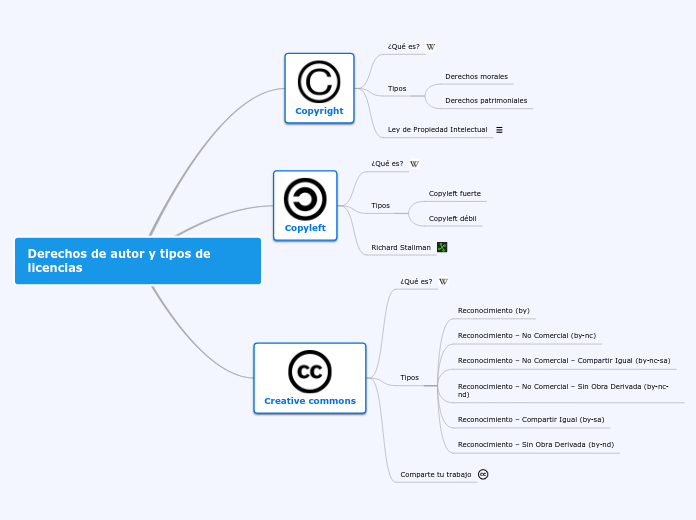 Derechos de autor y tipos de licencias