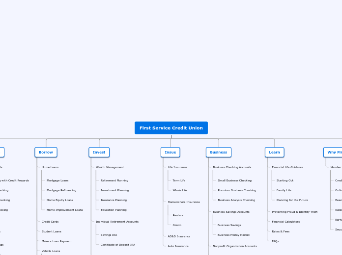 First Service Credit Union - Mind Map