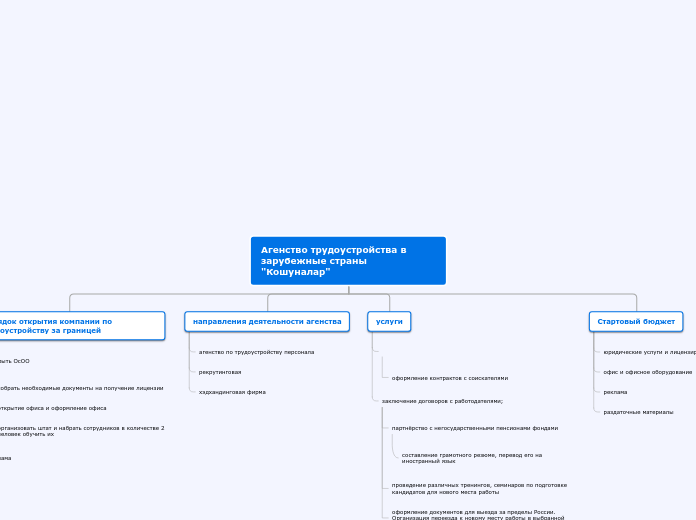 Агенство трудоустройства в заруб...- Мыслительная карта