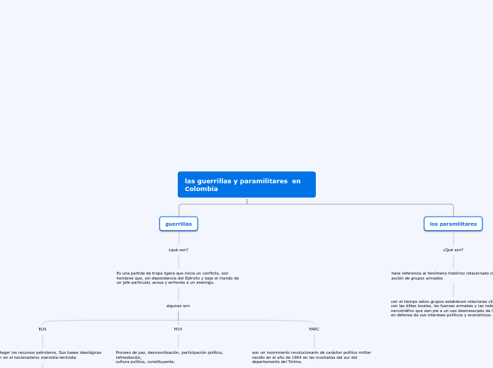 las guerrillas y paramilitares  en Colo...- Mapa Mental