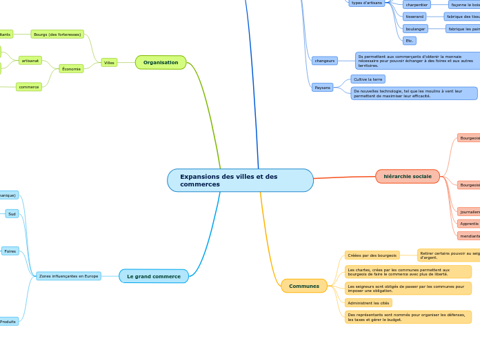 Expansions des villes et des commerces