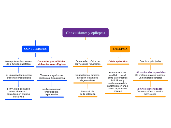 Convulsiones y epilepsia - Mapa Mental