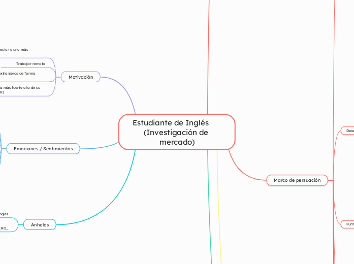 Estudiante de Inglés          (Investigación de mercado)