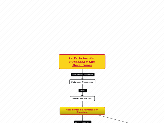 La Participación Ciudadana y Sus Mecani...- Mapa Mental