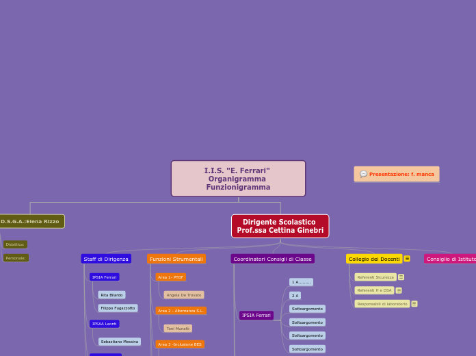 Organigramma Funzionigramma I.S. Ferrari