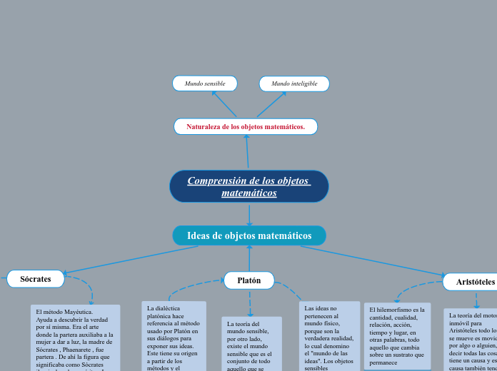 Comprensión de los objetos matemáticos