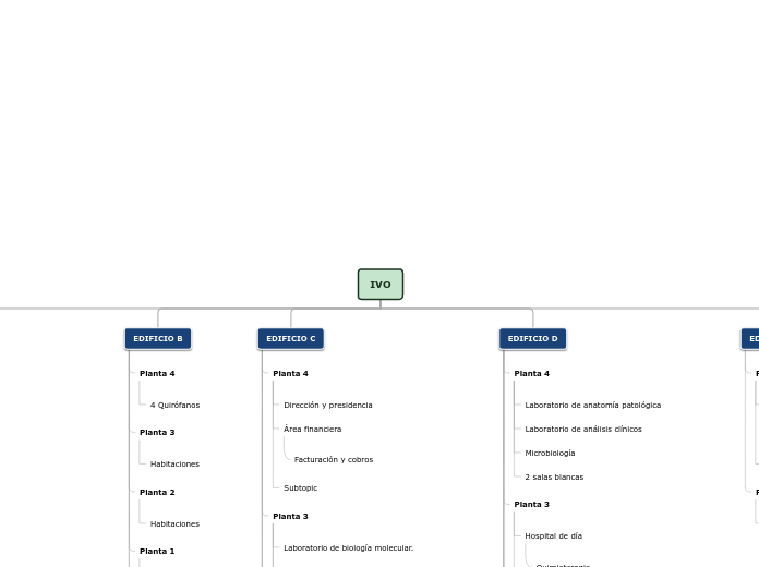 Organigrama arbol