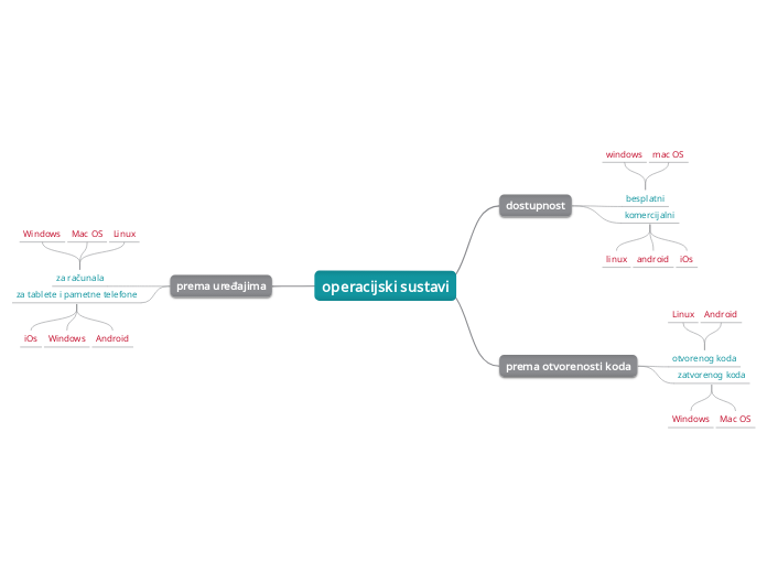 operacijski sustavi