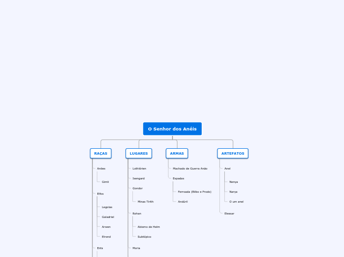 O Senhor dos Anéis - Mapa Mental
