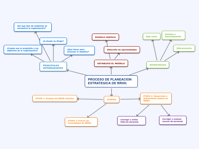 PROCESO DE PLANEACION ESTRATEGICA DE RRHH.