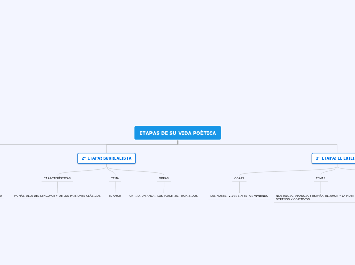 ETAPAS DE SU VIDA POÉTICA