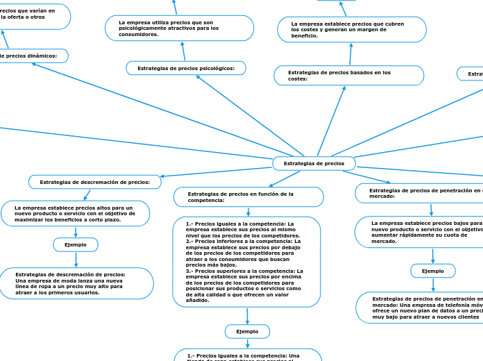 Estrategias de precios
