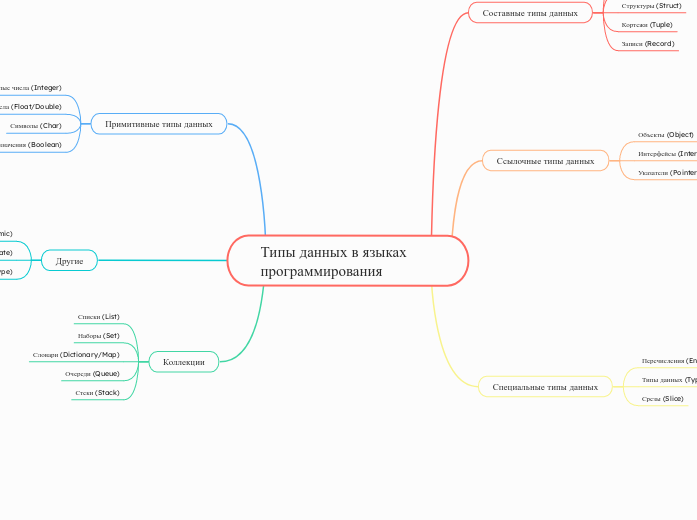 Типы данных в языках программиро...- Мыслительная карта