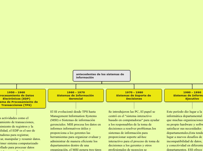 antecedentes de los sistemas de información