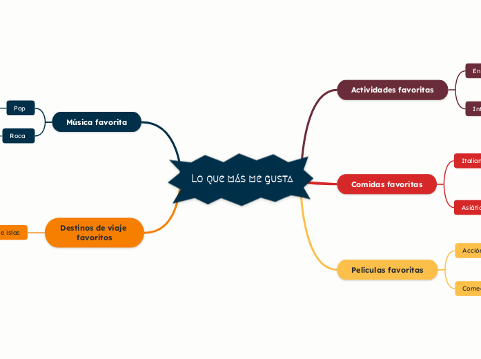 Lo que más me gusta - Mapa Mental