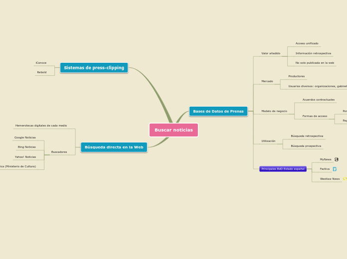 Sample Mind Map