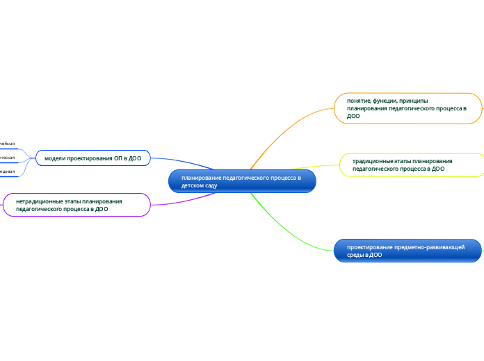 планирование педагогического про...- Мыслительная карта