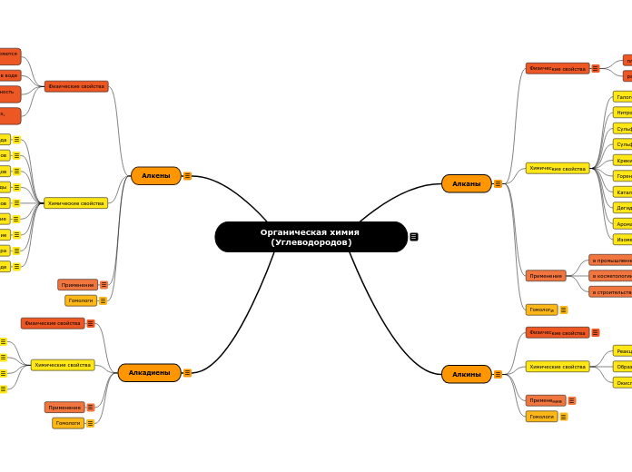 Органическая химия (Углеводородо...- Мыслительная карта