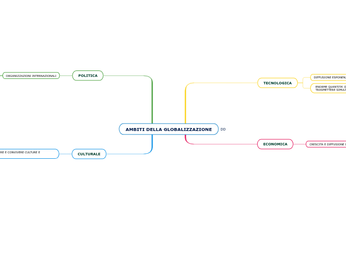 AMBITI DELLA GLOBALIZZAZIONE
