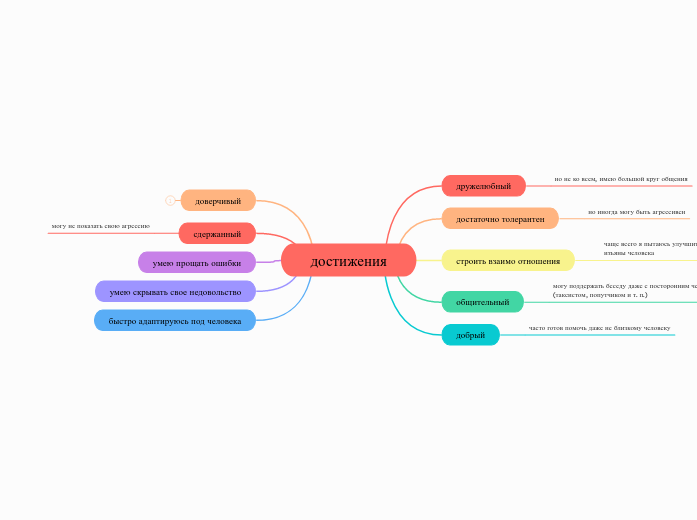достижения - Мыслительная карта