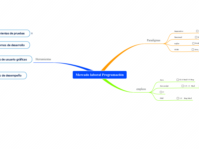 Mercado laboral Programación