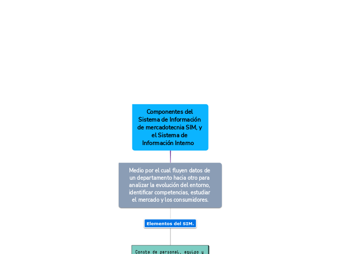 Componentes del Sistema de Información de mercadotecnia SIM, y el Sistema de Información Interno   