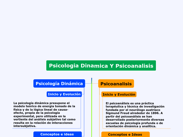 Psicologia Dinamica Y Psicoanalisis