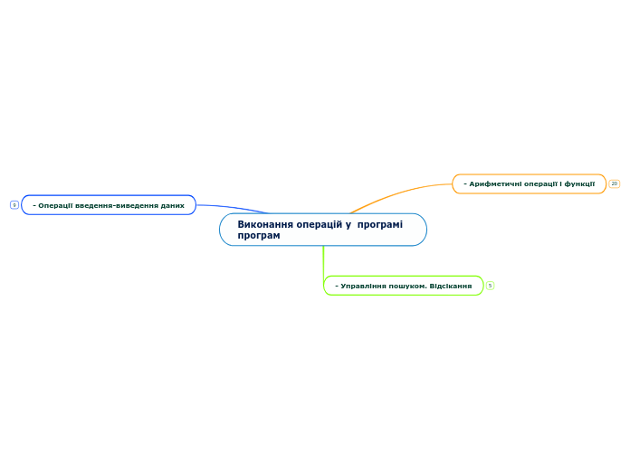 Виконання операцій у  програмі п...- Мыслительная карта