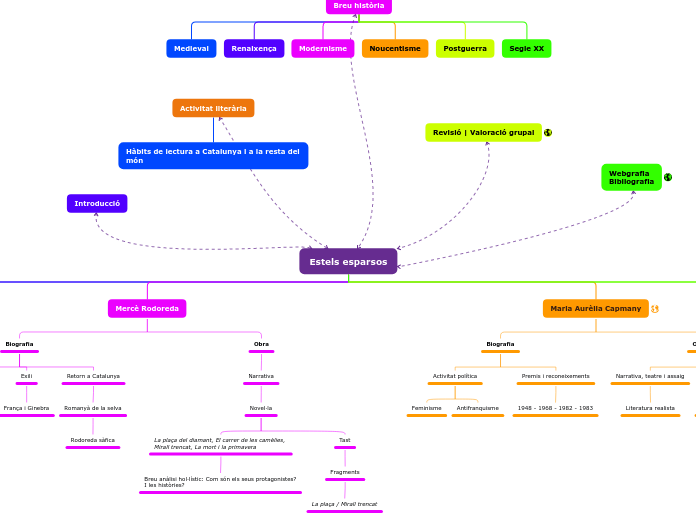 Organigram