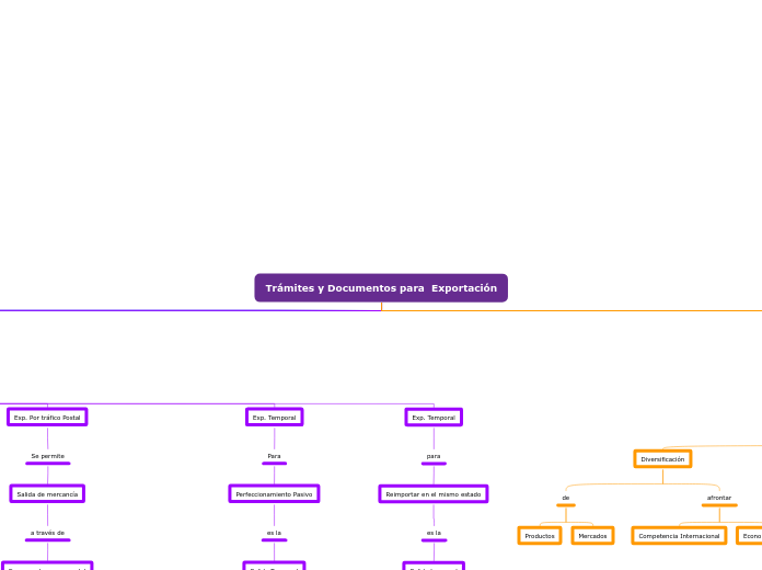 Trámites y Documentos para  Exportación - Mapa Mental