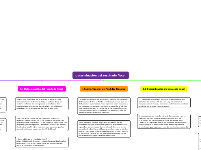 Determinación del resultado fiscal 