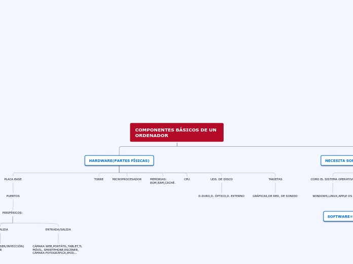 COMPONENTES BÁSICOS DE UN ORDENADOR