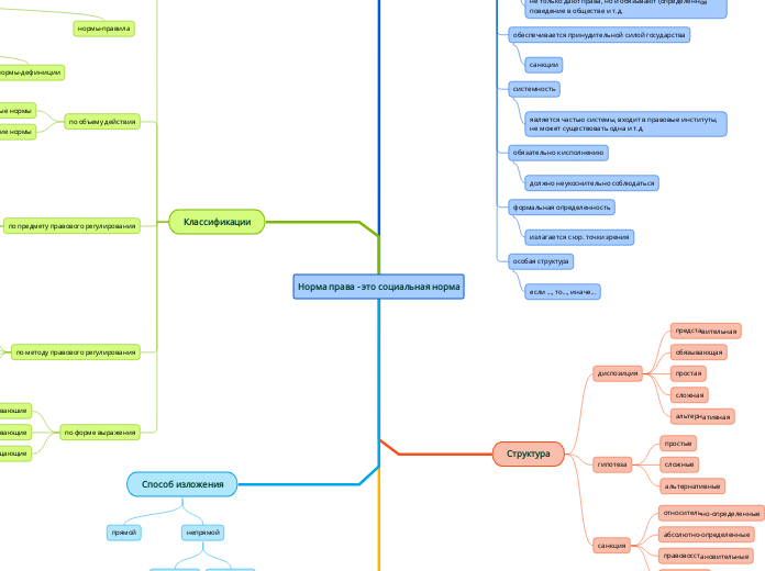 Норма права - это социальная нор...- Мыслительная карта