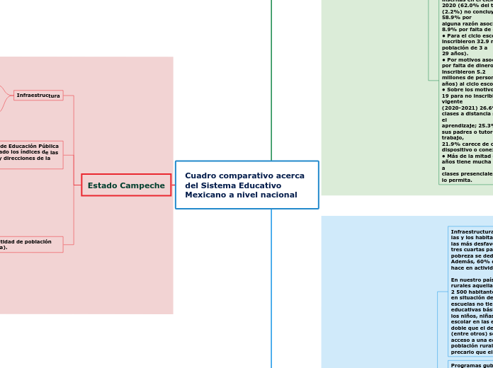 Cuadro comparativo acerca del Sistema E...- Mapa Mental