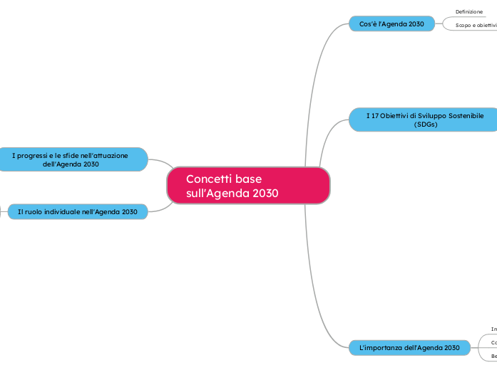 Concetti base sull'Agenda 2030