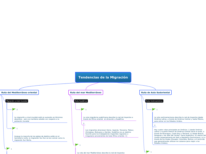 Tendencias de la Migración