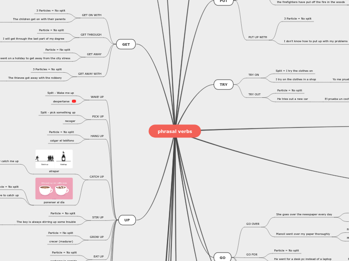 phrasal verbs - Mapa Mental