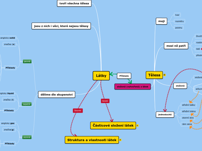 Látky a tělesa - Mind Map