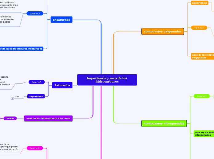 Importancia y usos de los hidrocarburos