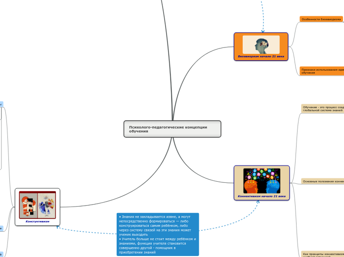 Психолого-педагогические концепц...- Мыслительная карта