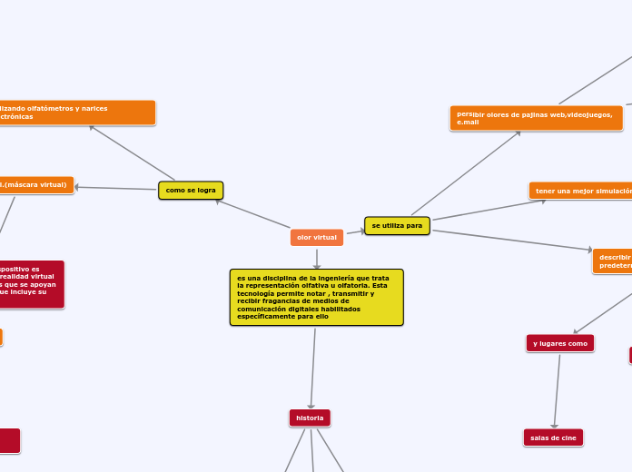 olor virtual - Mapa Mental
