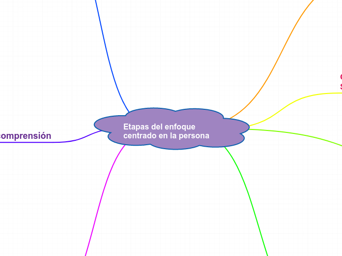 Etapas del enfoque centrado en la persona