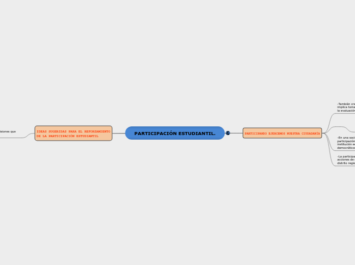 PARTICIPACIÓN ESTUDIANTIL. - Mapa Mental